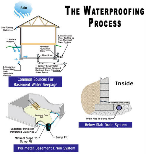 The Waterproofing Process