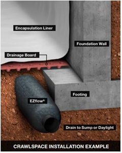 Drainage System Diagram