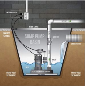 Basement sump pump